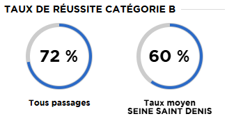 Formation permis automatique Stains
